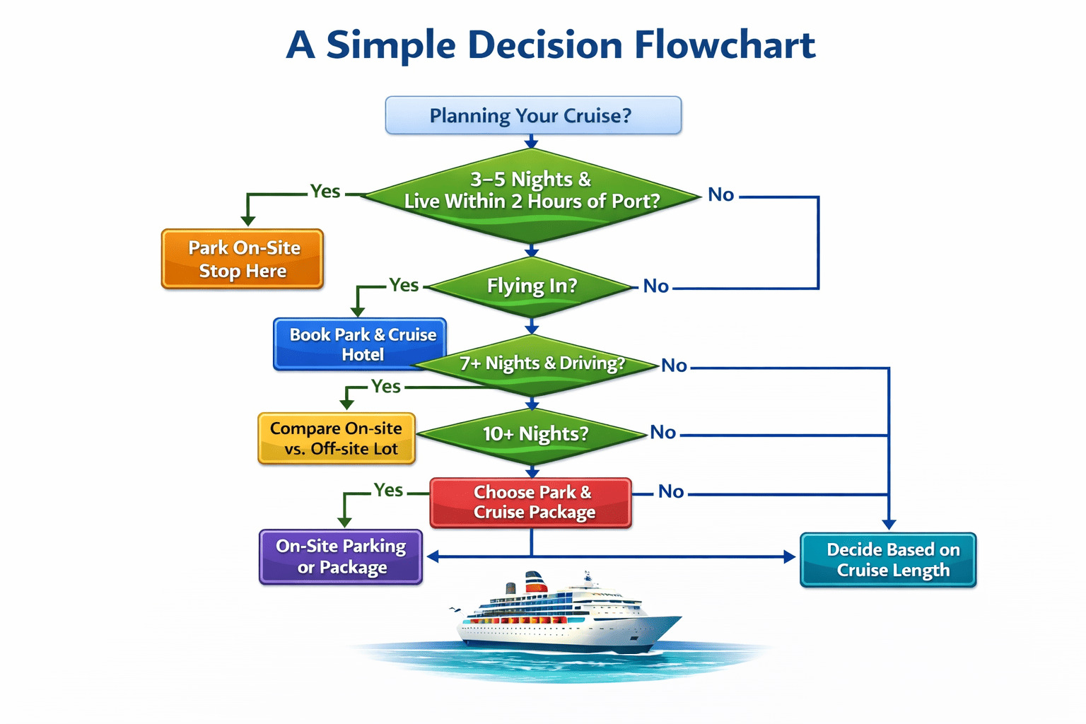 Decision Flowchart