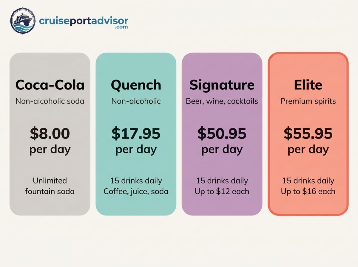 Comparison graphic of Holland America's Elite, Signature, Quench, and Coca-Cola drink package tiers