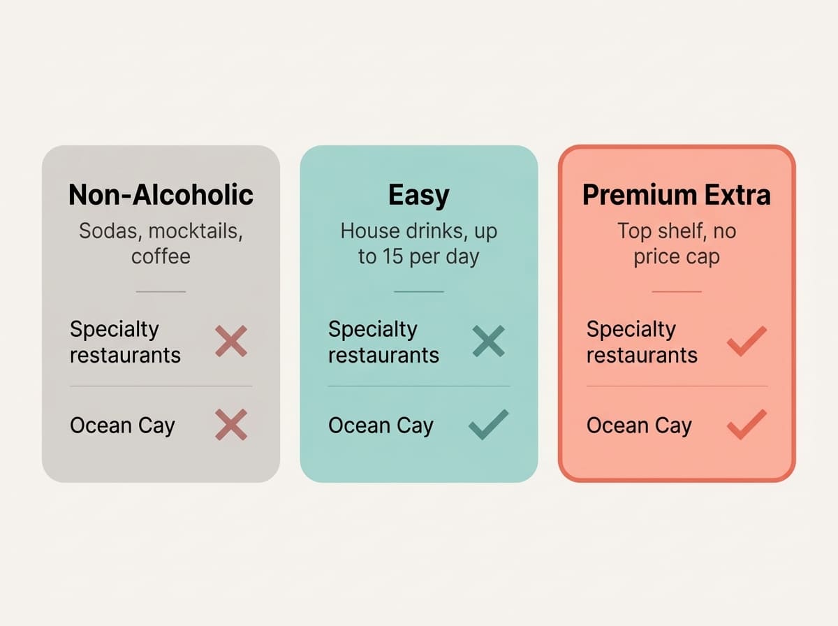Comparison of MSC Cruises' three drink packages showing which are accepted at specialty restaurants and on Ocean Cay.