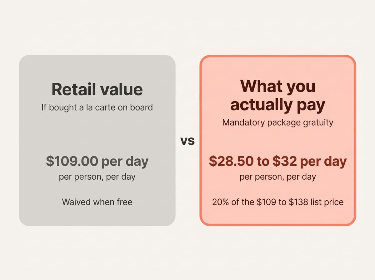 Comparison showing the retail value of Norwegian's Premium drink package versus the gratuity guests actually pay when it's 