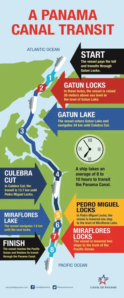 Infographic of a Panama Canal transit with all the locks labelled - Start at the Atlantic Ocean, transit through the Gatun Locks where the vessel is raised 29 meters above sea level to the level of Gatun Lake which is 34 kms long. The vessel then goes through the Culebra Cut, a narrow passage that is 13.7 kms in length until the Pedro Miguel Locks where the vessel is lowered one step to the level of Miraflores Lake. The vessel travels a short 1.6 kms to the Miraflores Locks and is then lowered two steps to the level of the Pacific Ocean. The whole Panama Canal transit takes 8 to 10 hours to complete.